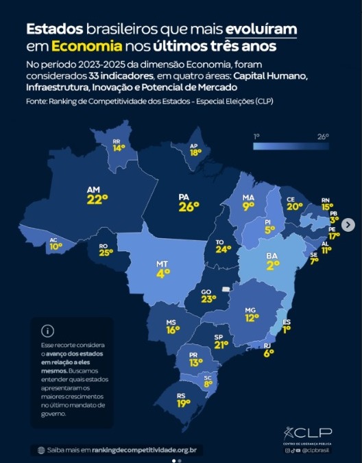 Piauí é o 5º estado que mais evoluiu em economia no Brasil, aponta ranking nacional